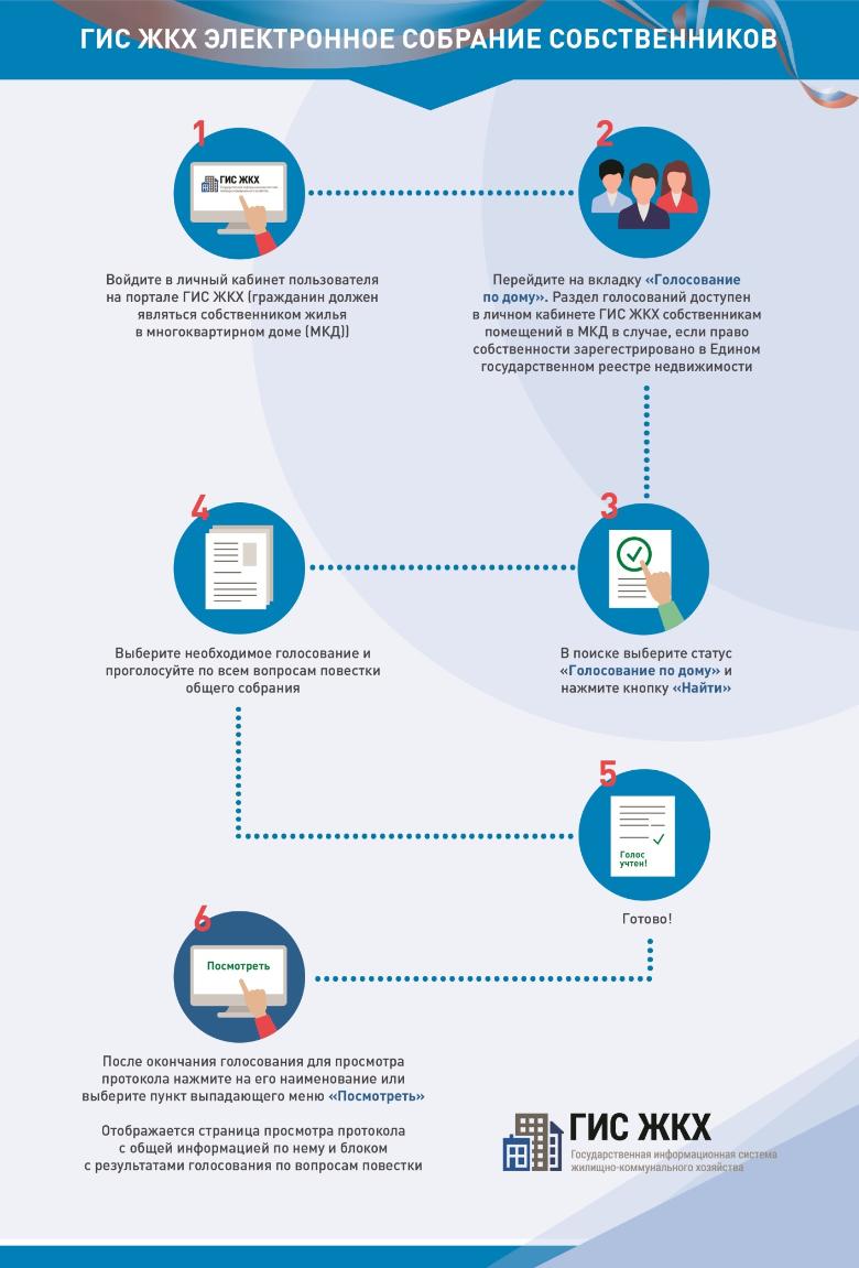 Собрание собственников многоквартирного дома (через электронную систему ГИС ЖКХ).
